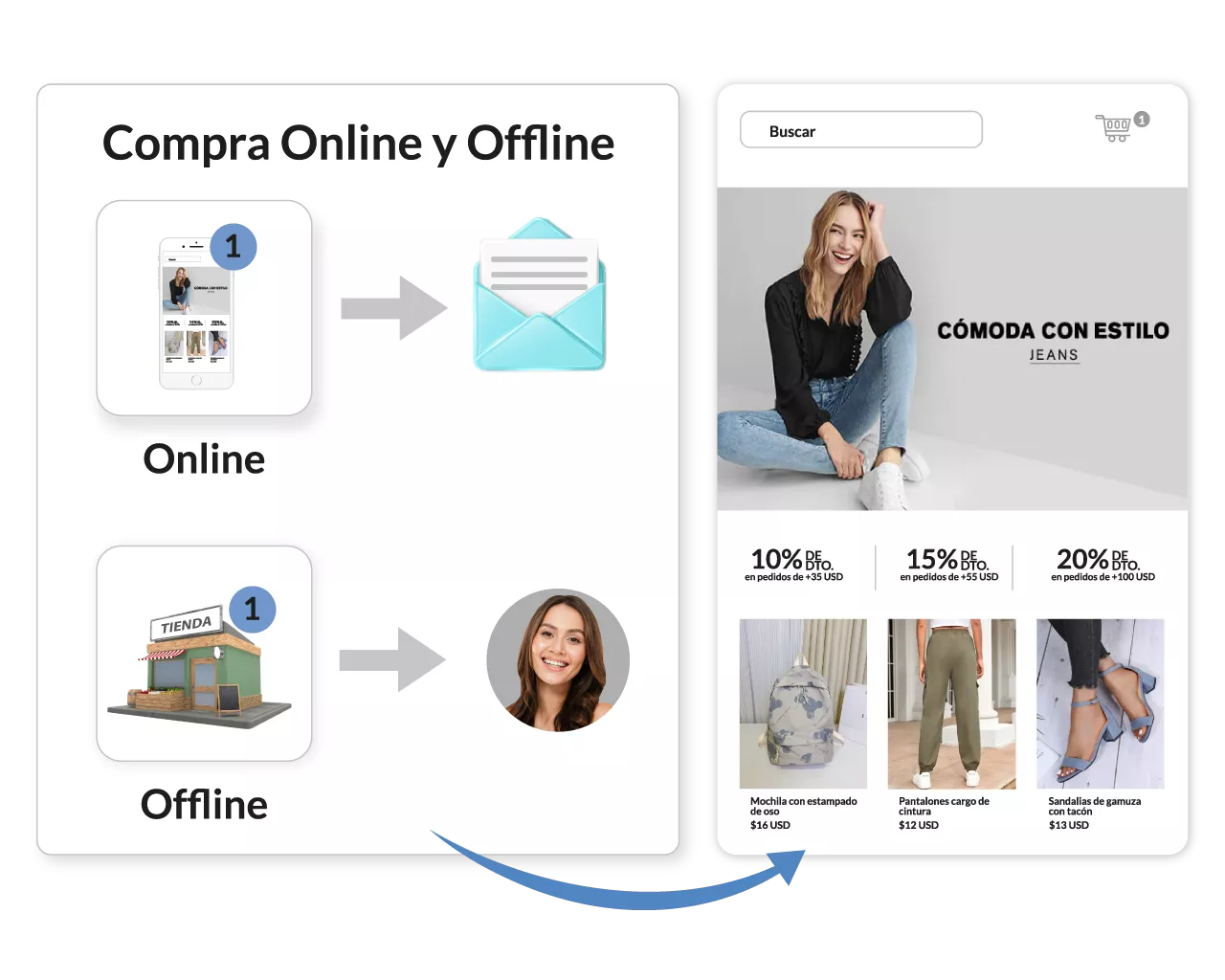 compra-online-y-offline