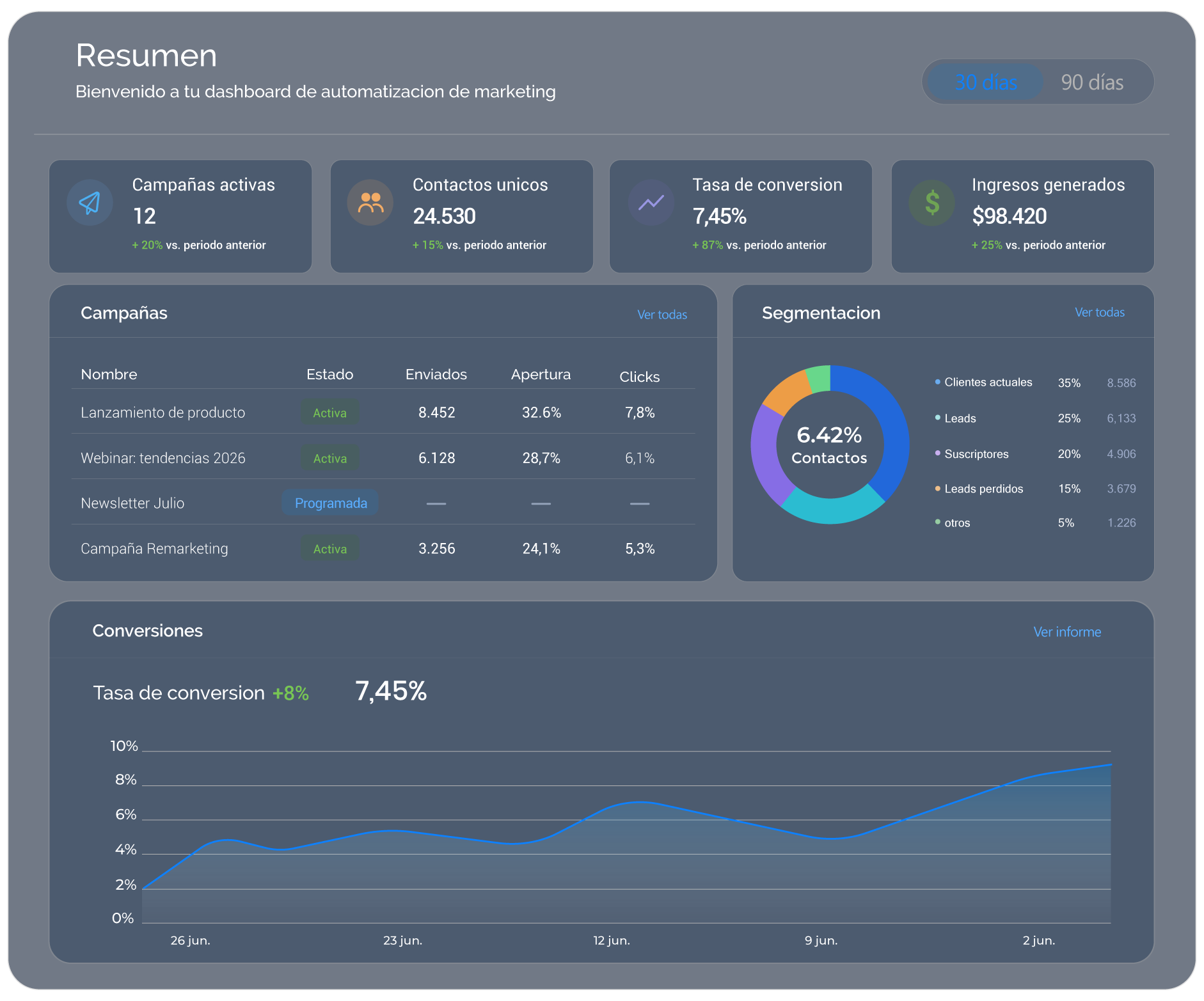 Marketing Automation
