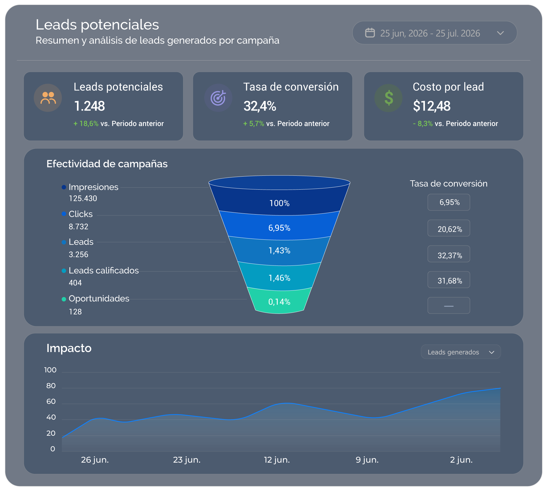 Marketing Automation