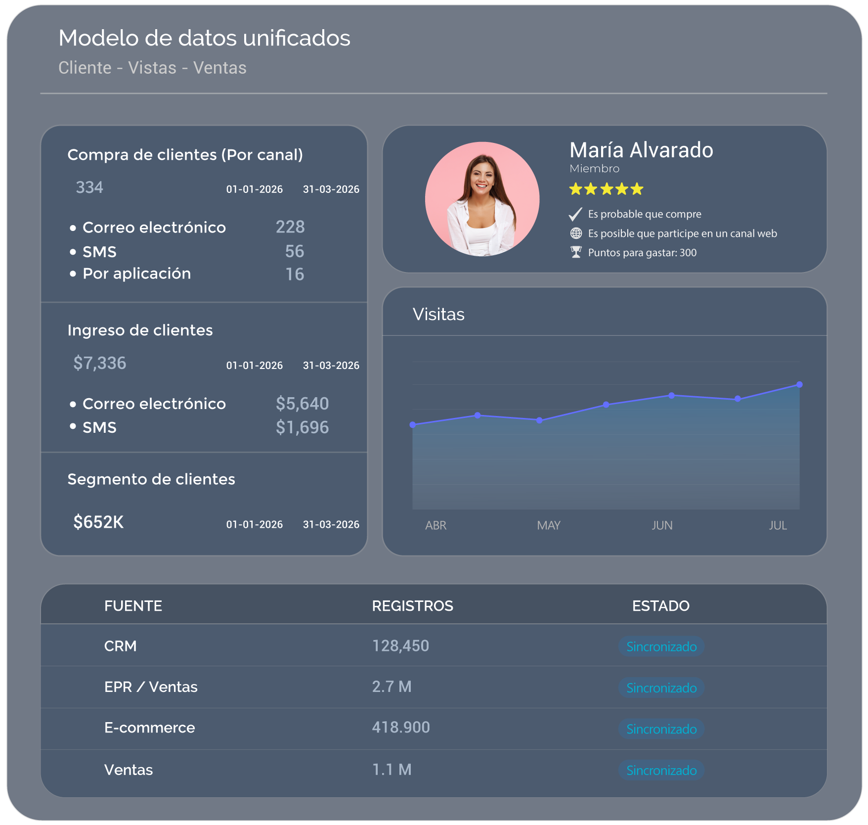 datos unificados del cliente