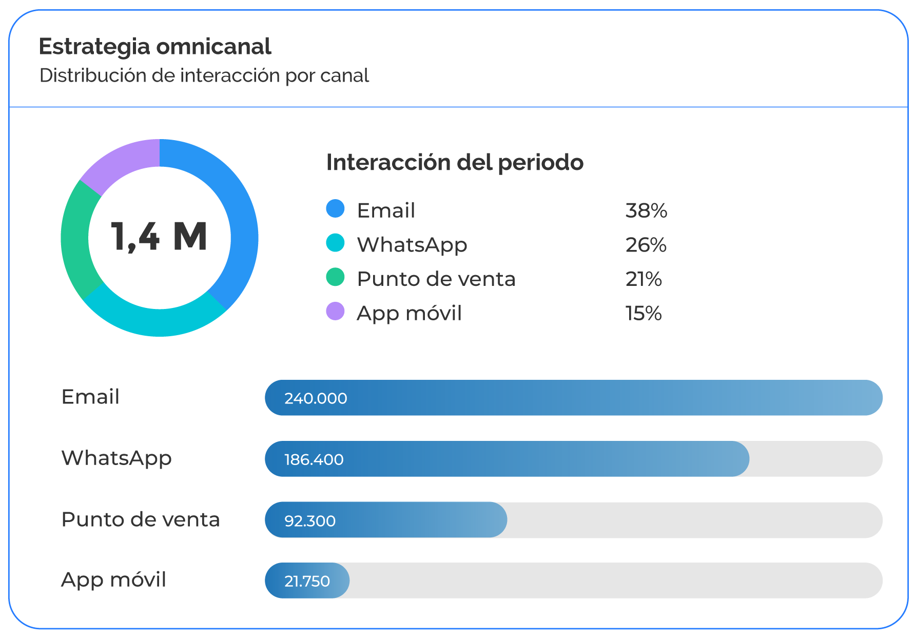 estrategia omnicanal