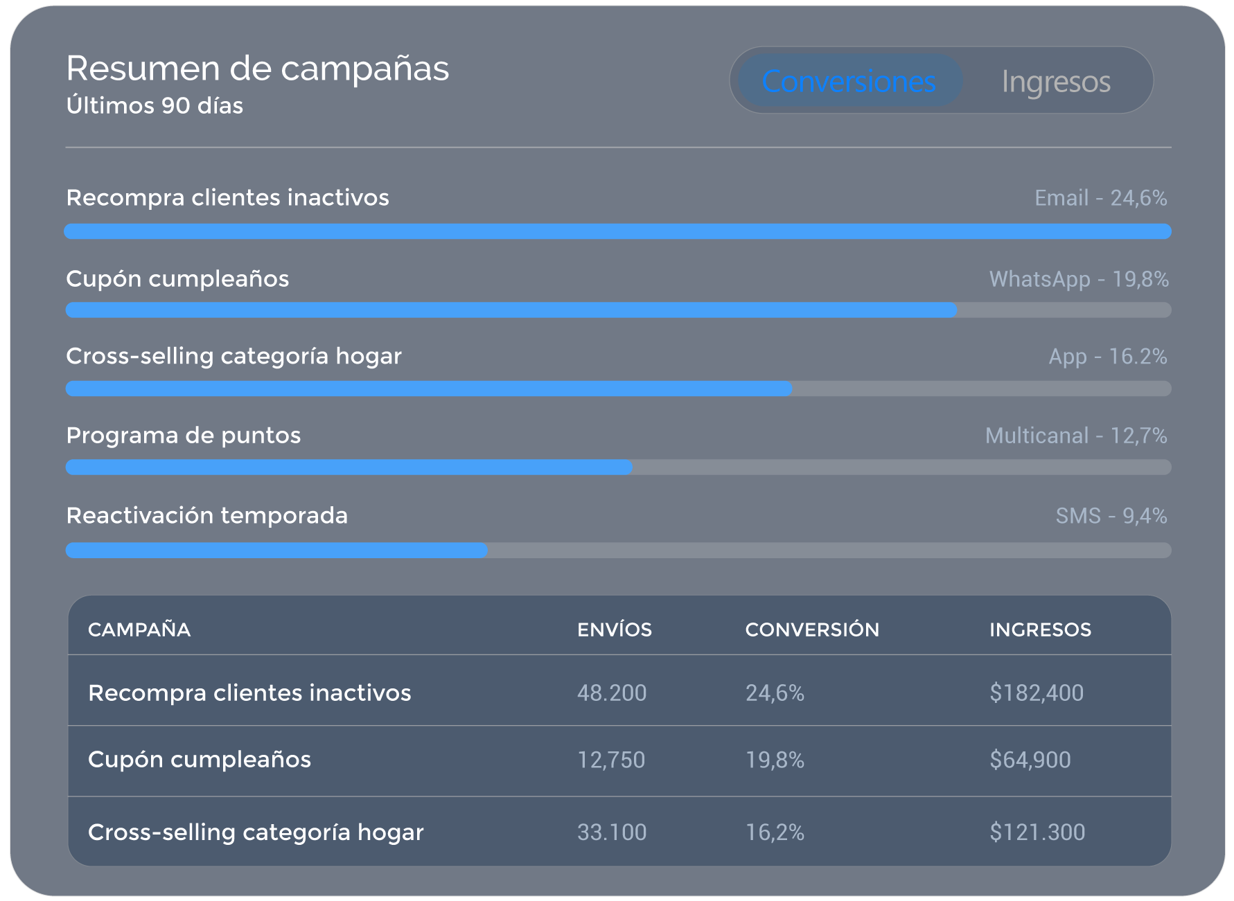 resumen de campañas